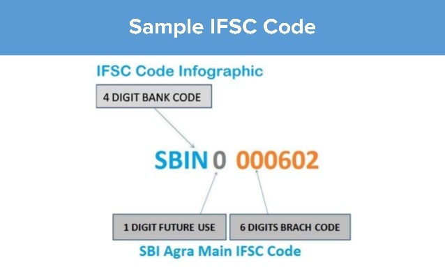 What Is IFSC Code Explained